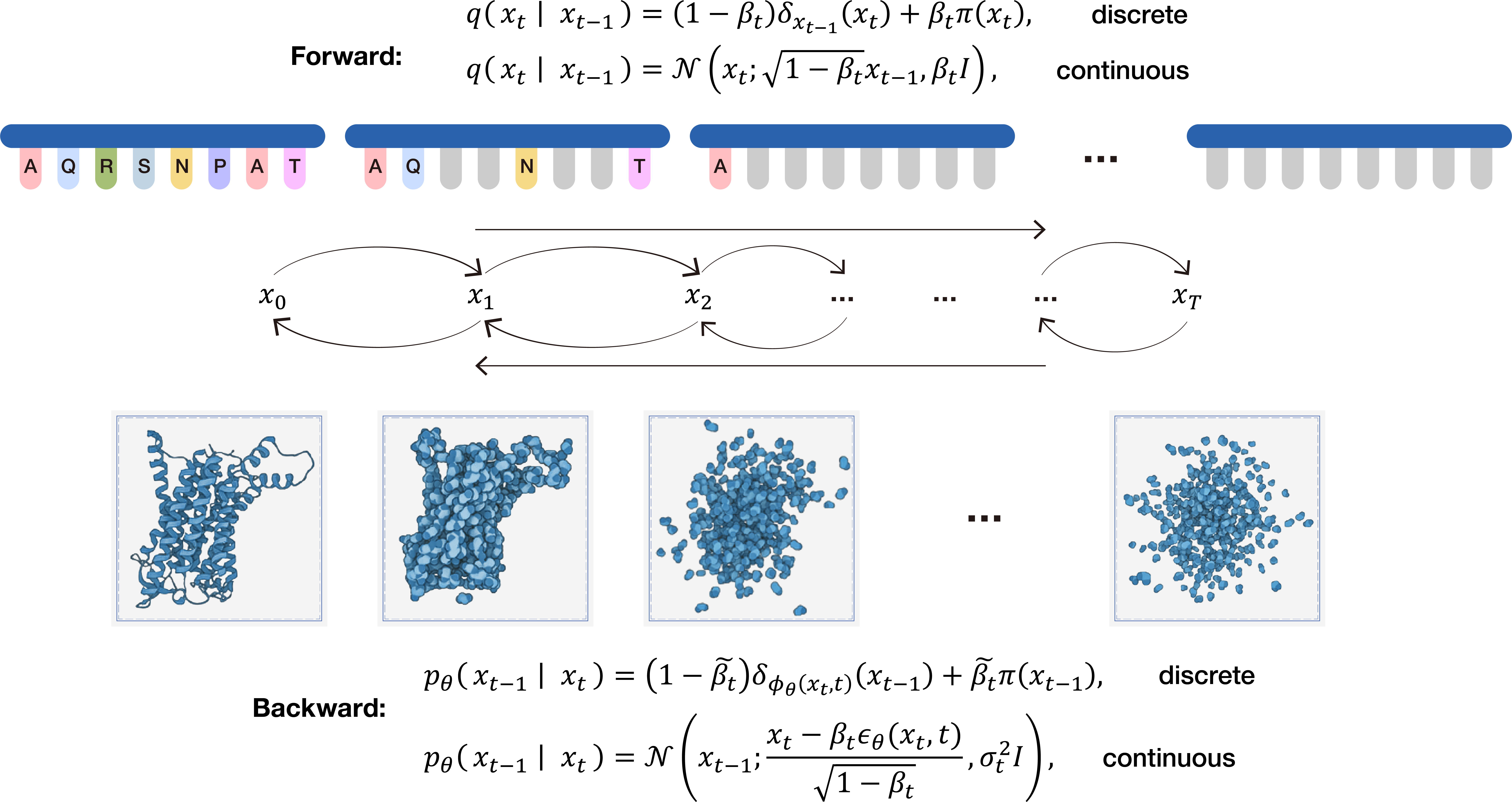 Forward-reverse diffusion pipeline for biomolecular generation