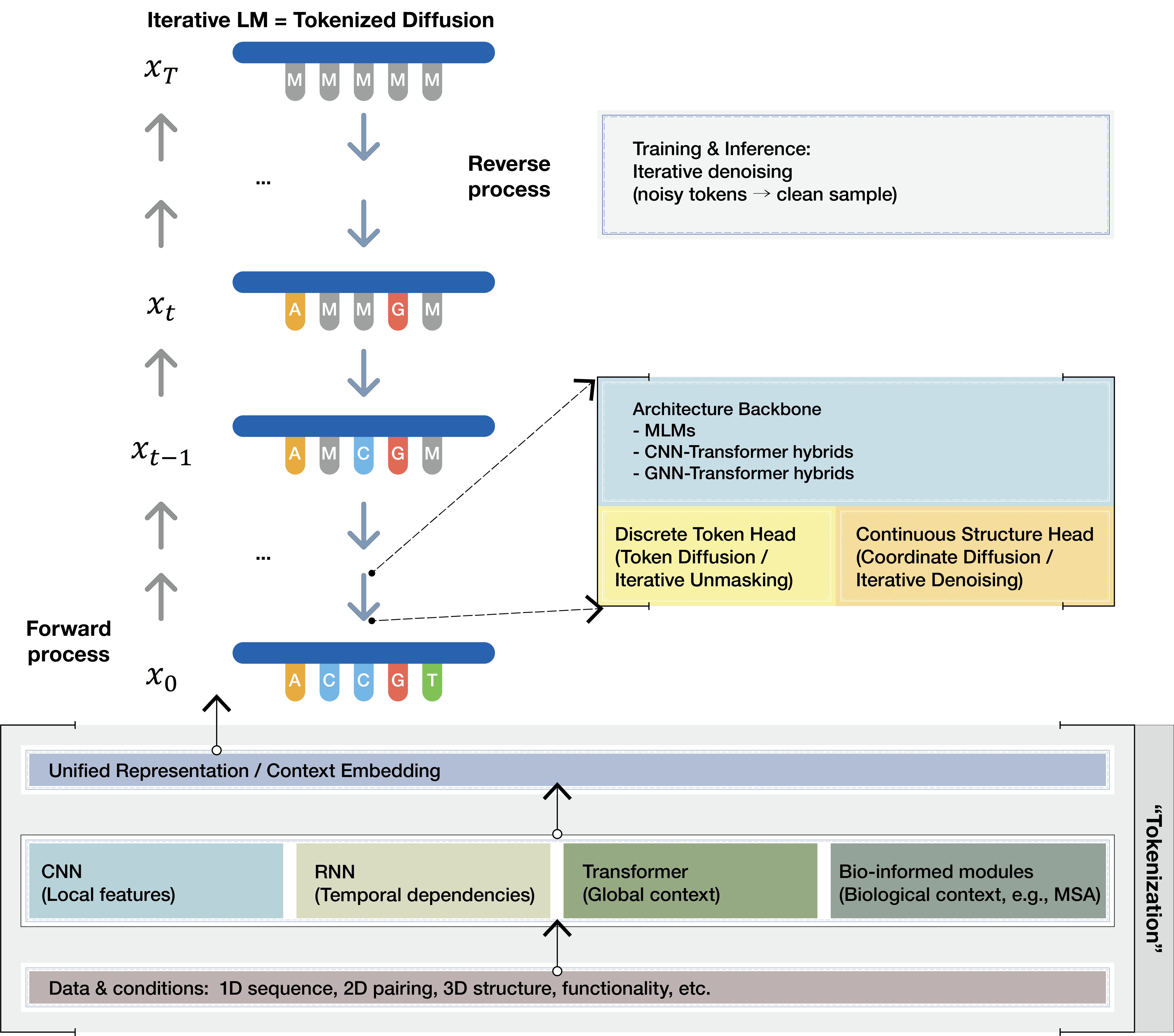 Unified generative-model view