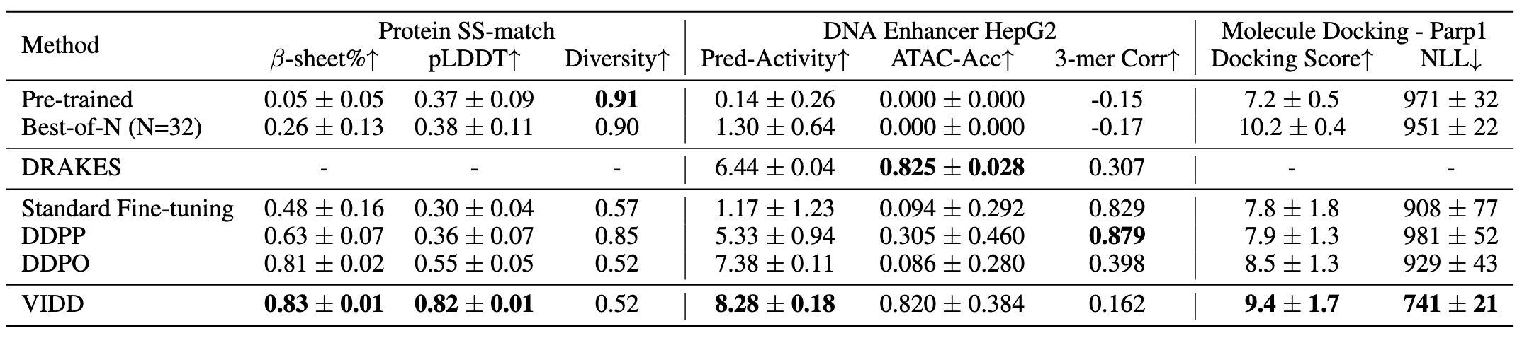 Table 1: Performance on protein, DNA, and molecule design tasks