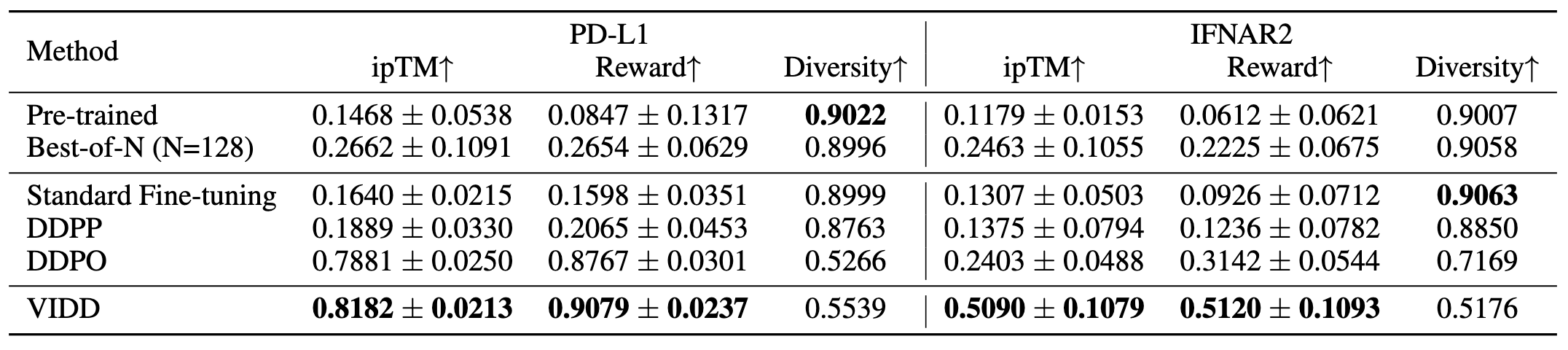 Table 2: Performance on protein binding design tasks